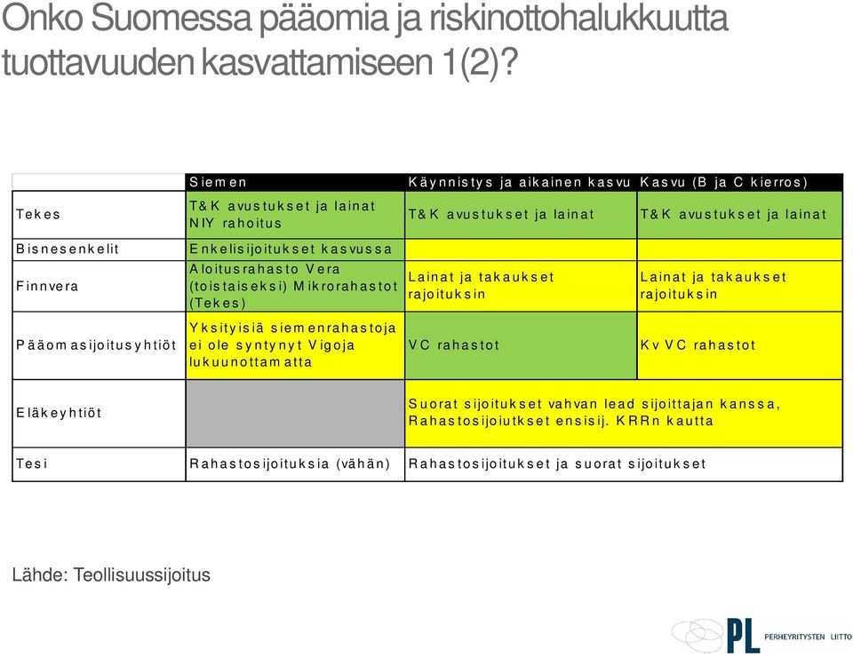 Enkelisijoitukset kasvussa Aloitusrahasto Vera (toistaiseksi) Mikrorahastot (Tekes) Lainat ja takaukset rajoituk sin Lainat ja takaukset rajoituksin Pääom asijoitusyhtiöt