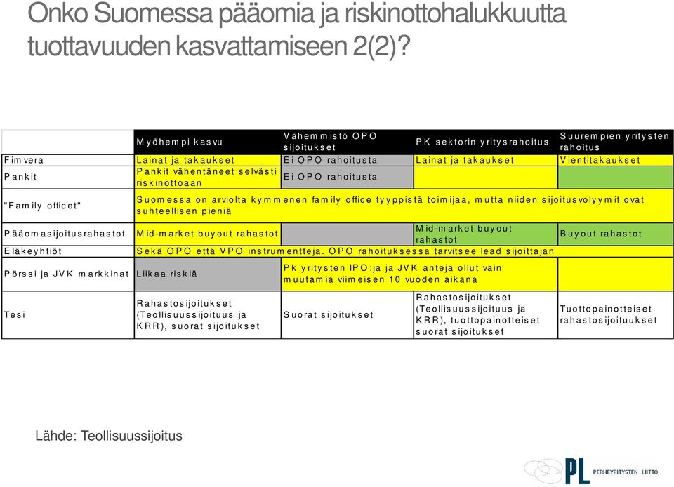vähentäneet selvästi riskinottoaan Ei OPO rahoitusta "Fam ily officet" Suomessa on arviolta kymmenen family office tyyppistä toimijaa, mutta niiden sijoitusvolyymit ovat suhteellisen pieniä