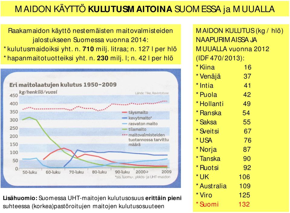 42 l per hlö Lisähuomio: Suomessa UHT-maitojen kulutusosuus erittäin pieni suhteessa (korkea)pastöroitujen maitojen kulutusosuuteen MAIDON KULUTUS (kg /