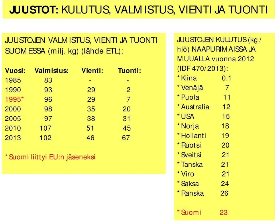 51 45 2013 102 46 67 *Suomi liittyi EU:n jäseneksi JUUSTOJEN KULUTUS (kg / hlö) NAAPURIMAISSA JA MUUALLA vuonna 2012 (IDF