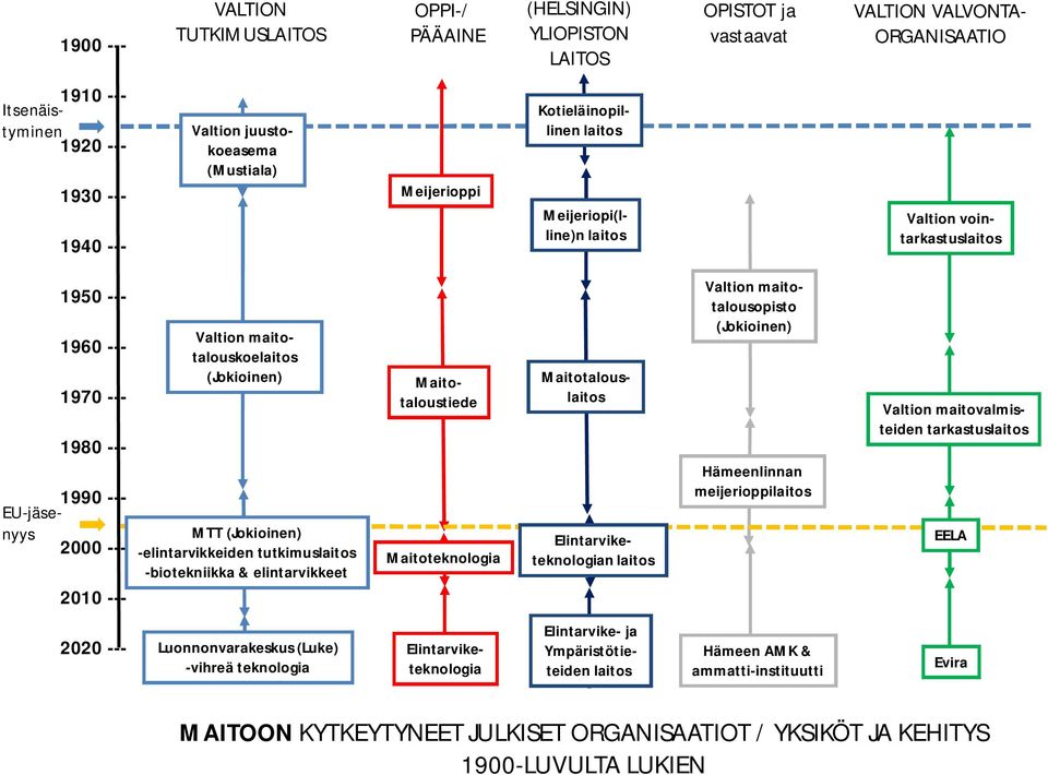 Valtion maitotalouskoelaitos (Jokioinen) MTT (Jokioinen) -elintarvikkeiden tutkimuslaitos -biotekniikka & elintarvikkeet Maitotaloustiede Maitoteknologia Maitotalouslaitos Elintarviketeknologian