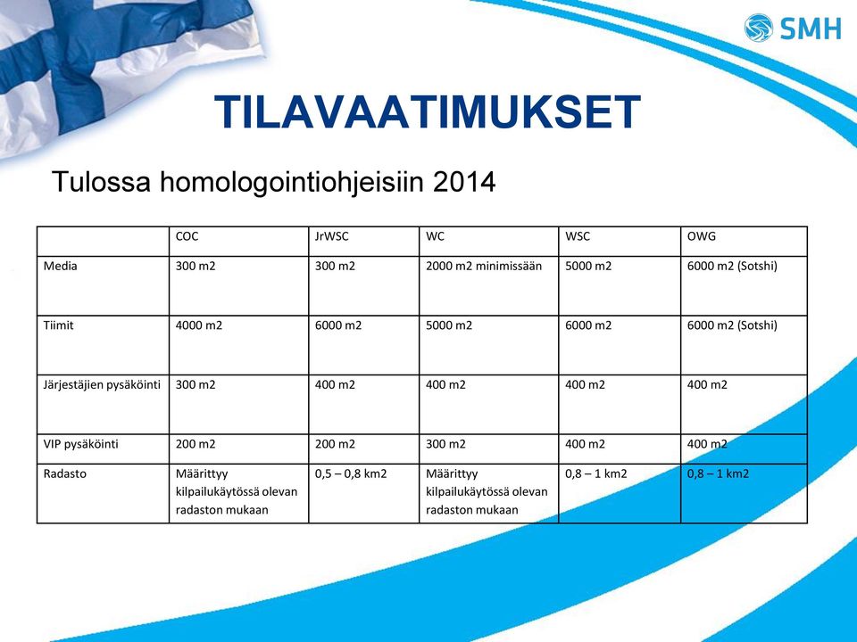 400 m2 400 m2 400 m2 400 m2 VIP pysäköinti 200 m2 200 m2 300 m2 400 m2 400 m2 Radasto Määrittyy kilpailukäytössä