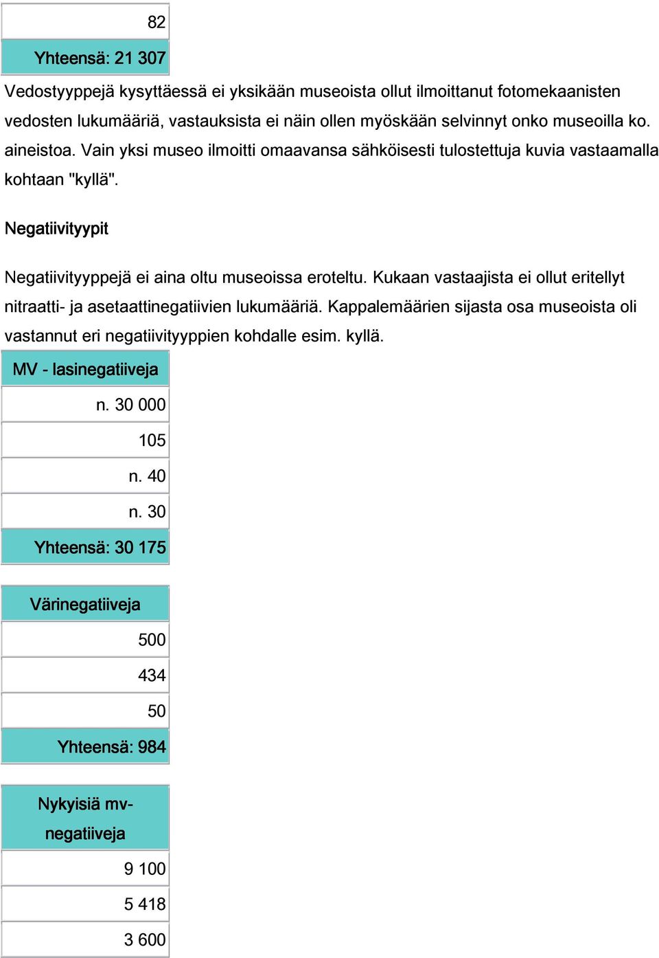 Negatiivityypit Negatiivityyppejä ei aina oltu museoissa eroteltu. Kukaan vastaajista ei ollut eritellyt nitraatti- ja asetaattinegatiivien lukumääriä.