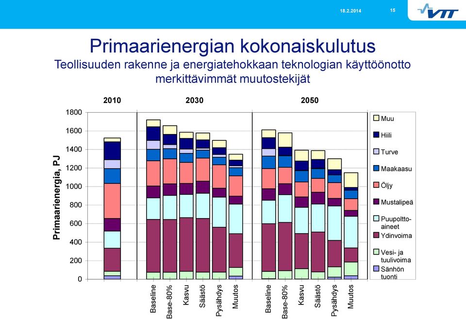 teknologian käyttöönotto merkittävimmät muutostekijät 1800 2010 2030 2050 Muu 1600