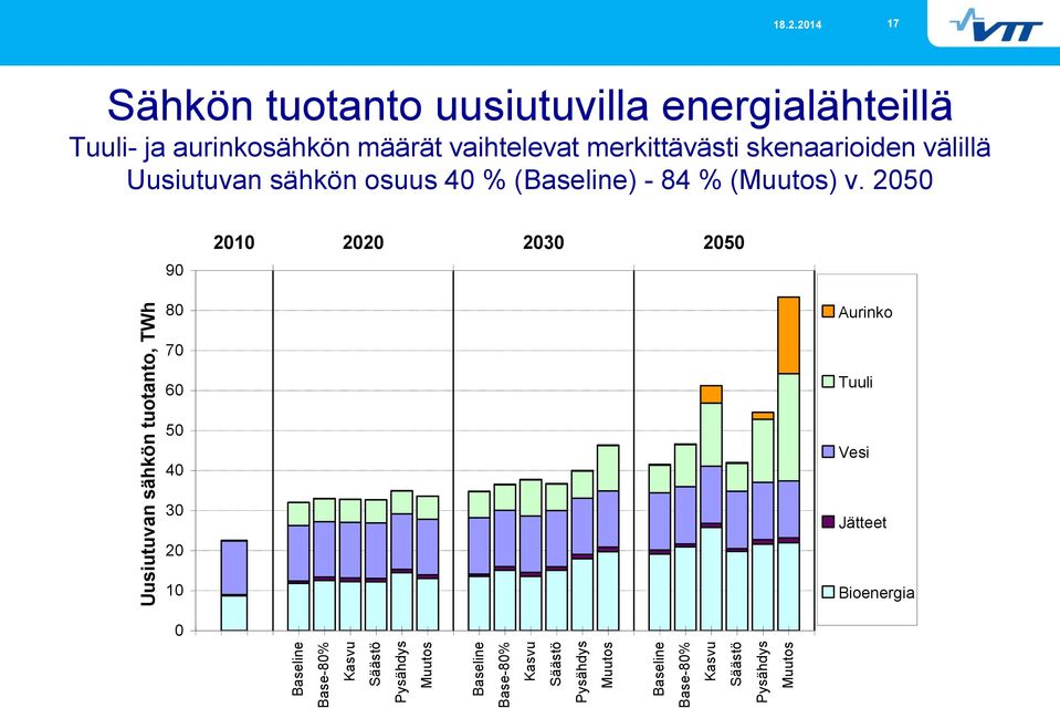 vaihtelevat merkittävästi skenaarioiden välillä Uusiutuvan sähkön osuus 40 %