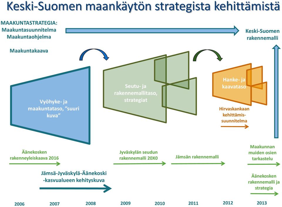 kehittämissuunnitelma Äänekosken rakenneyleiskaava 2016 Jyväskylän seudun rakennemalli 20X0 Jämsän rakennemalli Maakunnan muiden
