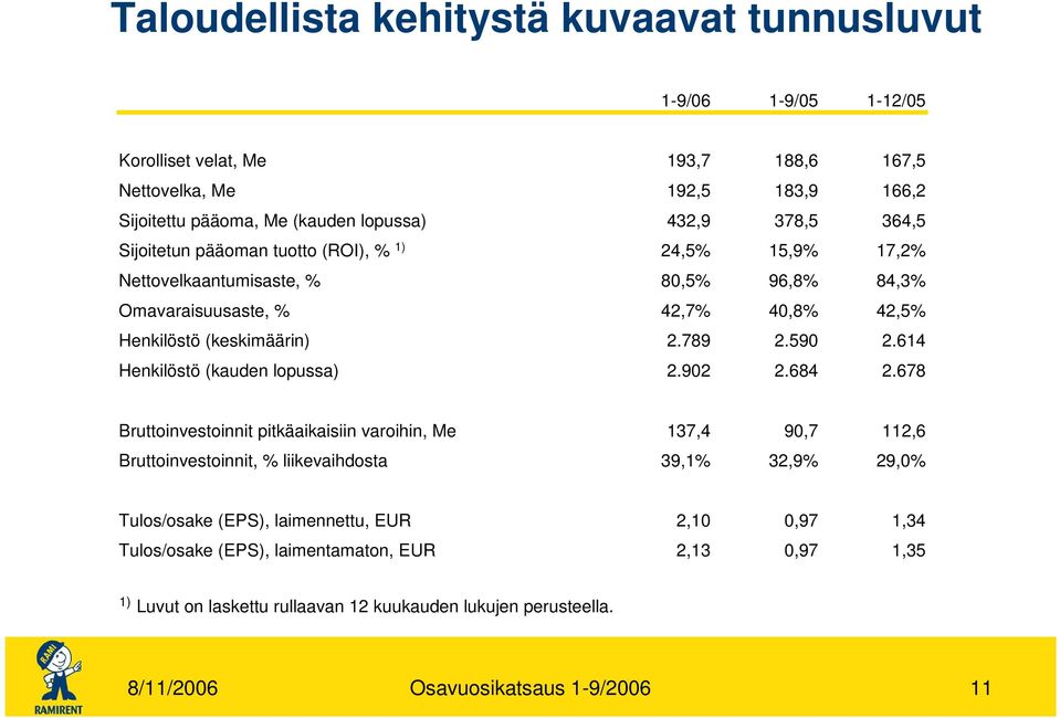 590 2.614 Henkilöstö (kauden lopussa) 2.902 2.684 2.