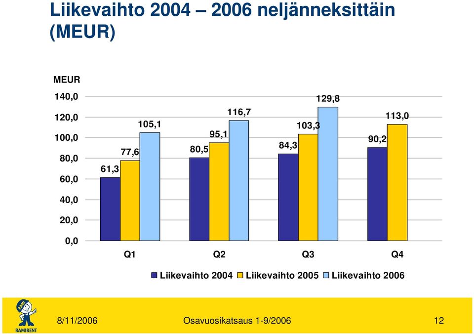 129,8 90,2 113,0 40,0 20,0 0,0 Q1 Q2 Q3 Q4 Liikevaihto 2004