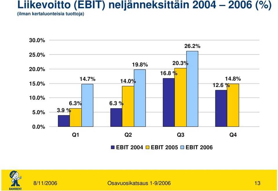 0% 19.8% 16.8 % 20.3% 14.8% 12.6 % 10.0% 5.0% 6.3% 3.9 % 6.3 % 0.