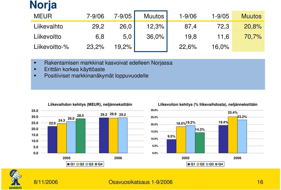 0 15.0 10.0 5.0 0.0 Liikevaihdon kehitys (MEUR), neljänneksittäin 22.0 29.2 29.2 24.3 26.0 28.5 28.