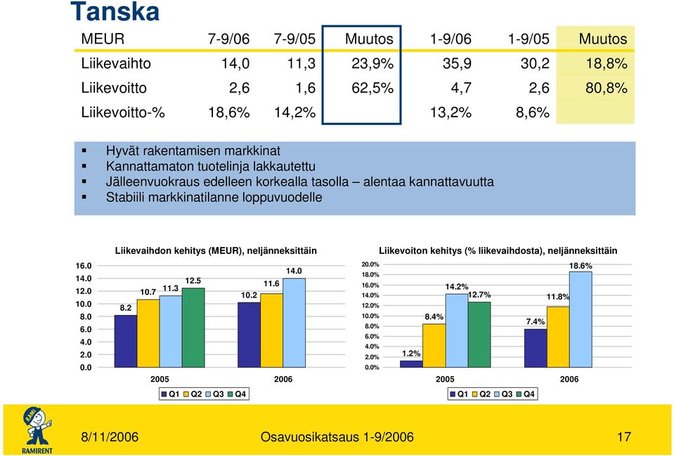 0 14.0 12.0 10.0 8.0 6.0 4.0 2.0 0.0 Liikevaihdon kehitys (MEUR), neljänneksittäin 14.0 10.7 11.3 12.5 11.6 10.2 8.