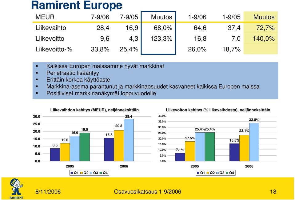 Positiiviset markkinanäkymät loppuvuodelle Liikevaihdon kehitys (MEUR), neljänneksittäin Liikevoiton kehitys (% liikevaihdosta), neljänneksittäin 30.0 25.0 20.0 15.0 10.0 5.0 8.5 12.0 16.