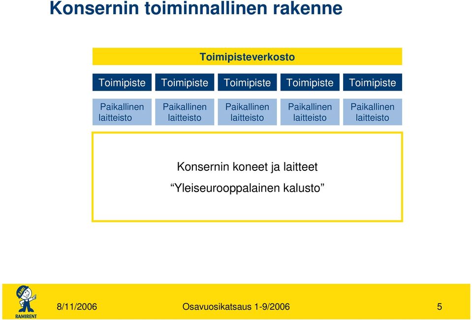 Paikallinen laitteisto Paikallinen laitteisto Paikallinen laitteisto Konsernin