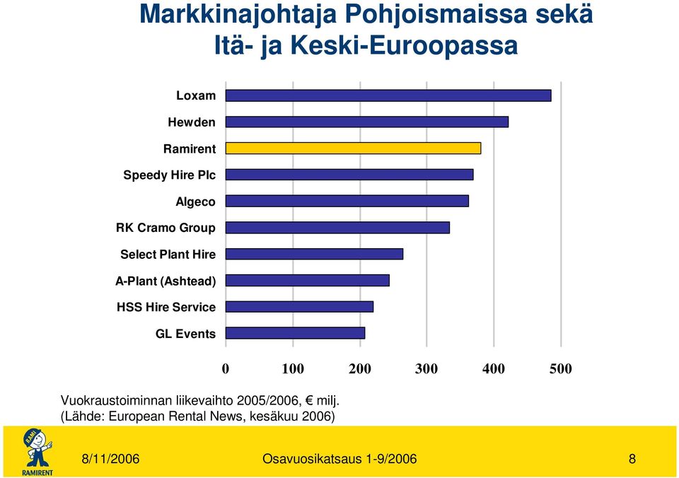 Service GL Events Vuokraustoiminnan liikevaihto 2005/2006, milj.