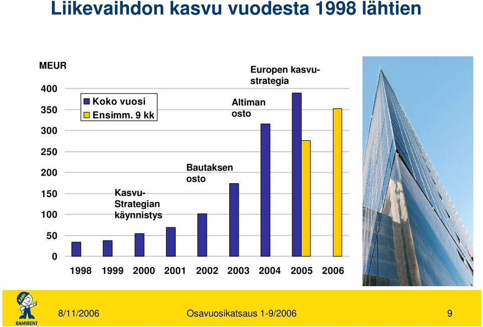 9 kk Kasvu- Strategian käynnistys Bautaksen osto Altiman osto