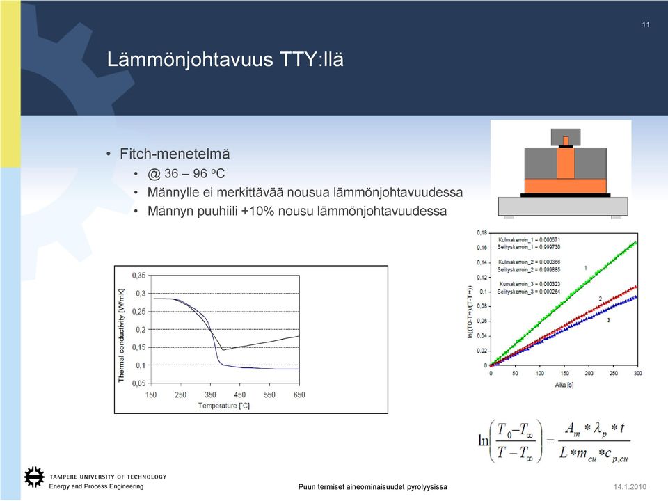 lämmönjohtavuudessa Männyn puuhiili +10% nousu