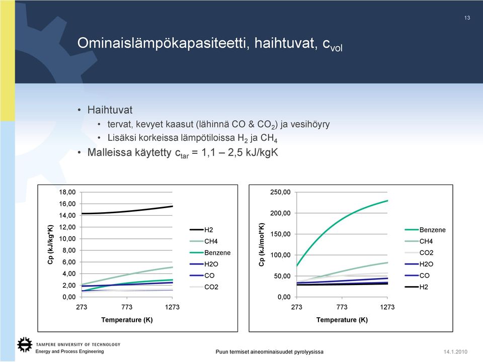 16,00 14,00 200,00 12,00 10,00 8,00 6,00 H2 CH4 Benzene H2O 150,00 100,00 Benzene CH4 CO2 H2O 4,00 CO 50,00 CO 2,00 CO2