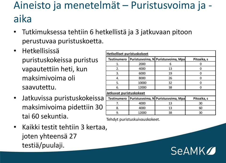 Kaikki testit tehtiin 3 kertaa, joten yhteensä 27 testiä/puulaji. Hetkelliset puristuskokeet Testinumero Puristusvoima, N Puristusvoima, Mpa Pitoaika, s 1. 2000 6 0 2.