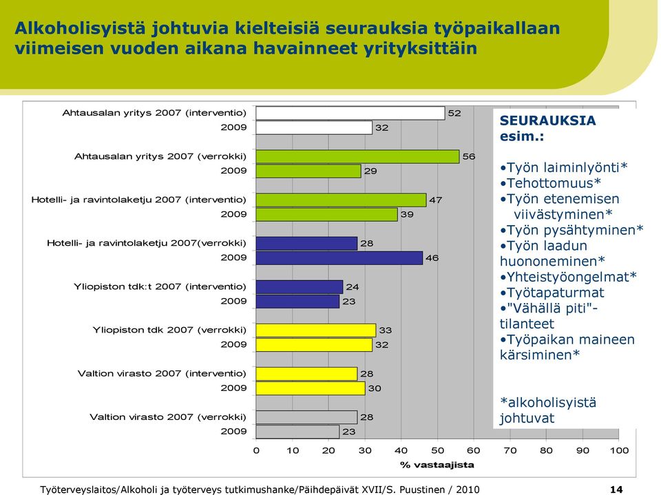 23 Yliopiston tdk 2007 (verrokki) 33 32 Valtion virasto 2007 (interventio) Työn laiminlyönti* Tehottomuus* Työn etenemisen viivästyminen* Työn pysähtyminen* Työn laadun huononeminen*