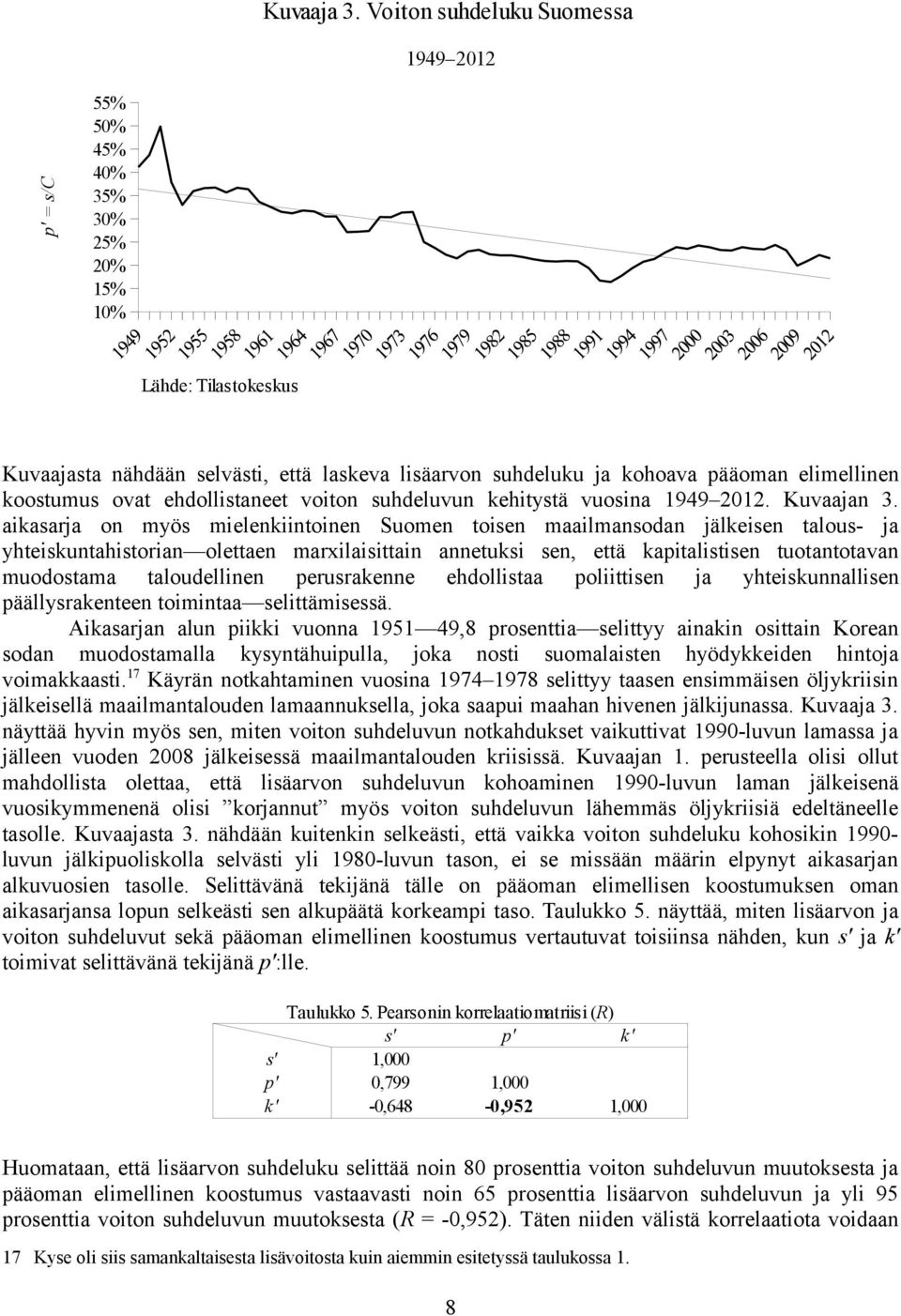 koostumus ovat ehdollistaneet voiton suhdeluvun kehitystä vuosina 1949 2012. Kuvaajan 3.