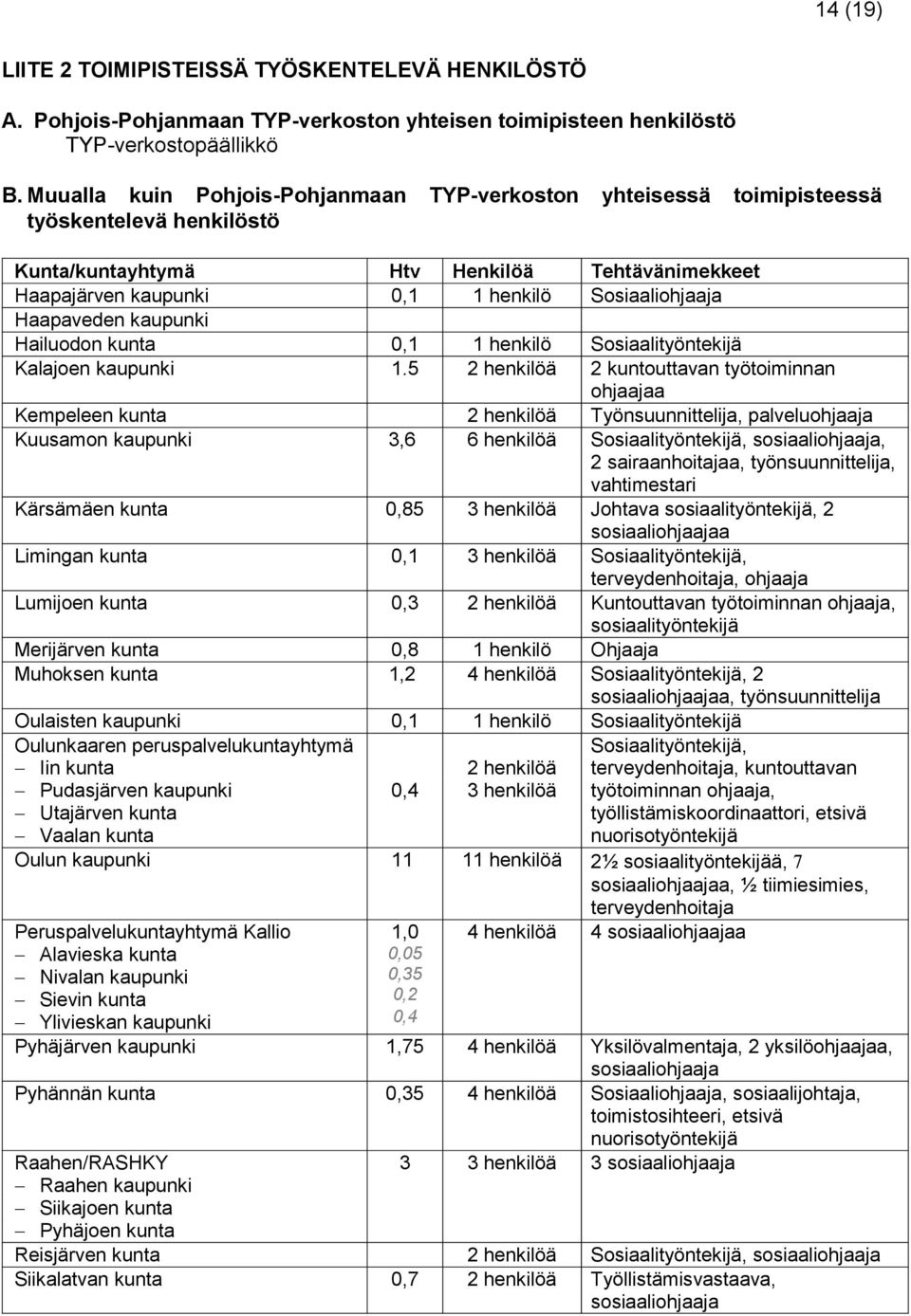 Haapaveden kaupunki Hailuodon kunta 0,1 1 henkilö Sosiaalityöntekijä Kalajoen kaupunki 1.