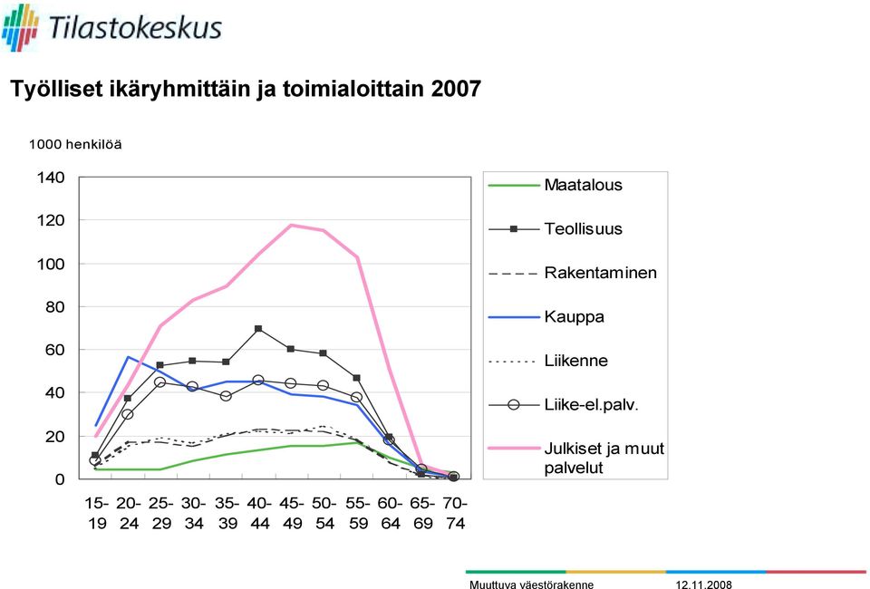 Liikenne 40 Liike-el.palv.