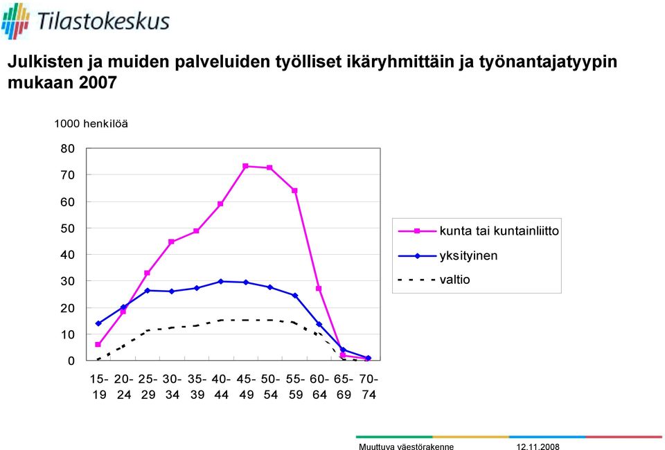 kunta tai kuntainliitto yksityinen valtio 20 10 0 15-19