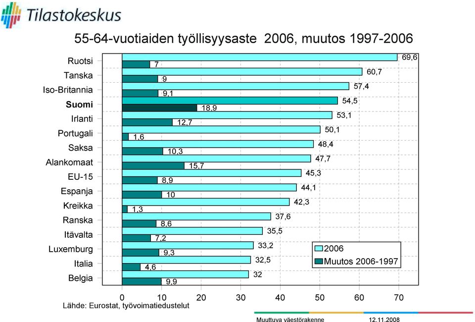 EU-15 8,9 44,1 Espanja 10 42,3 Kreikka 1,3 37,6 Ranska 8,6 35,5 Itävalta 7,2 33,2 Luxemburg 9,3 2006