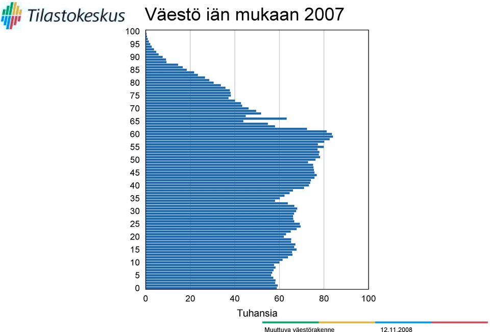 10 5 0 Väestö iän mukaan