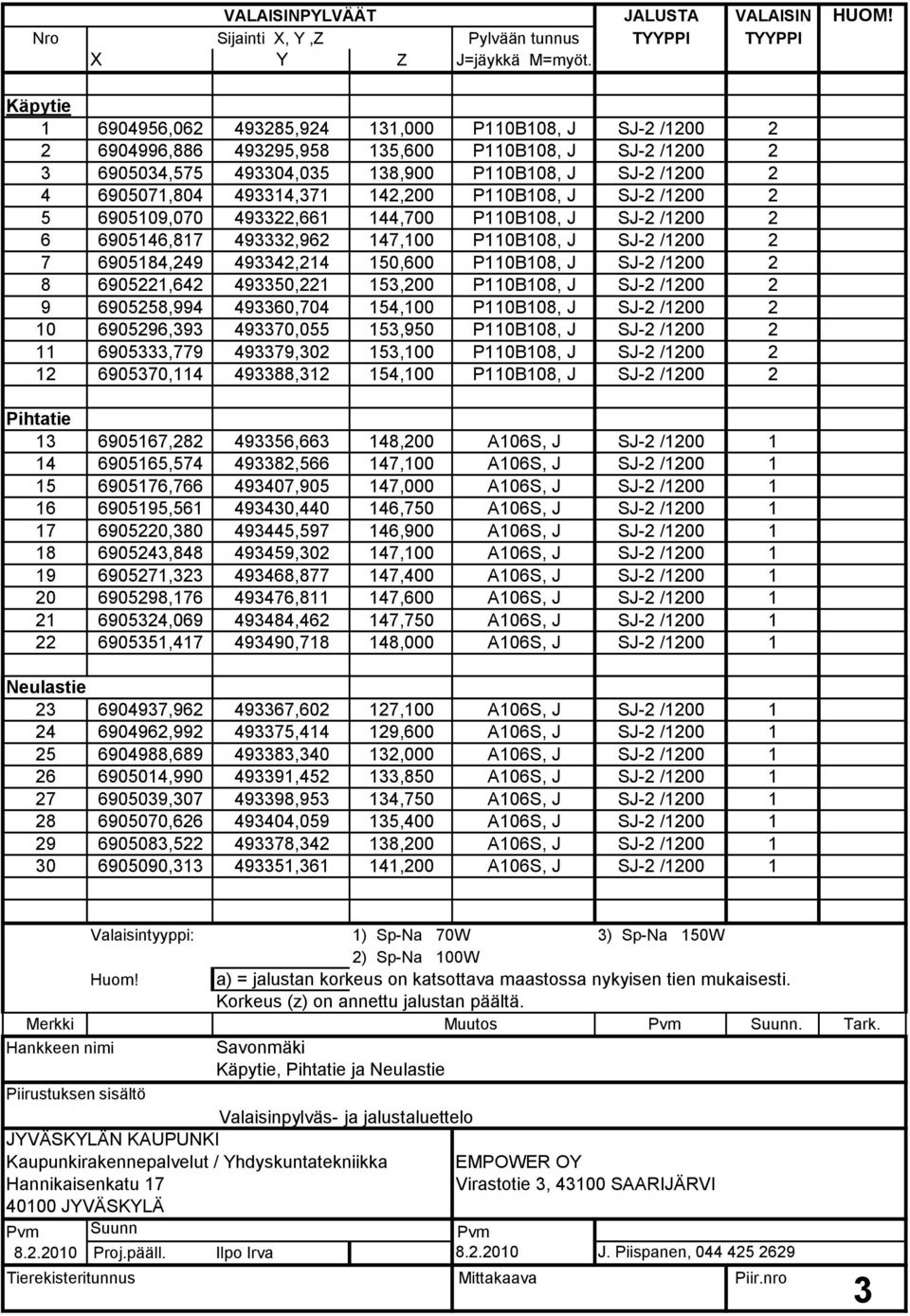 493314,371 142,200 P110B108, J SJ-2 /1200 2 5 6905109,070 493322,661 144,700 P110B108, J SJ-2 /1200 2 6 6905146,817 493332,962 147,100 P110B108, J SJ-2 /1200 2 7 6905184,249 493342,214 150,600