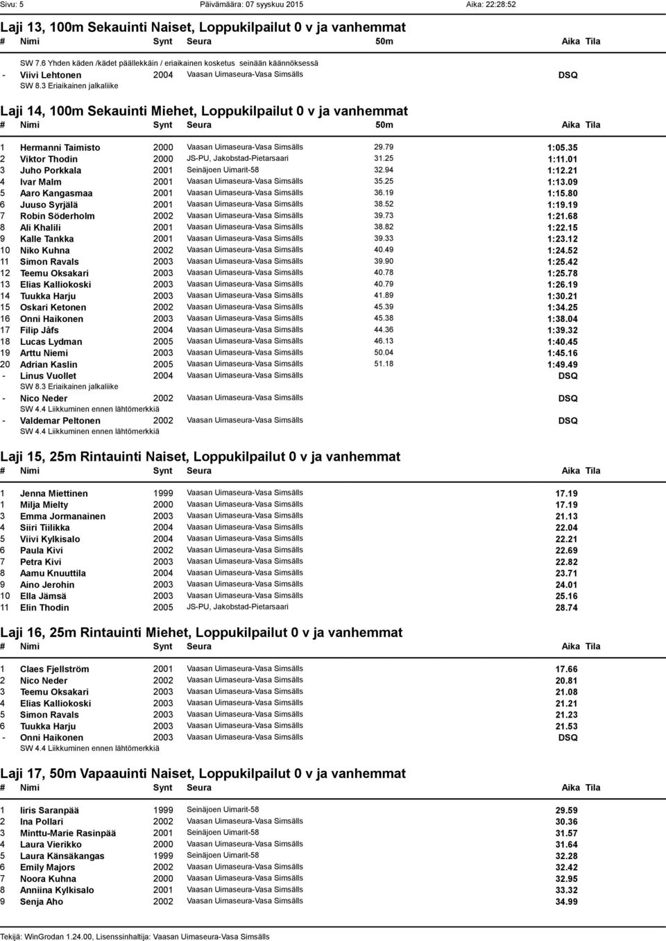 0 v ja vanhemmat 1 Hermanni Taimisto 2000 Vaasan Uimaseura-Vasa Simsälls 29.79 1:05.35 2 Viktor Thodin 2000 JS-PU, Jakobstad-Pietarsaari 31.25 1:11.01 3 Juho Porkkala 2001 Seinäjoen Uimarit-58 32.