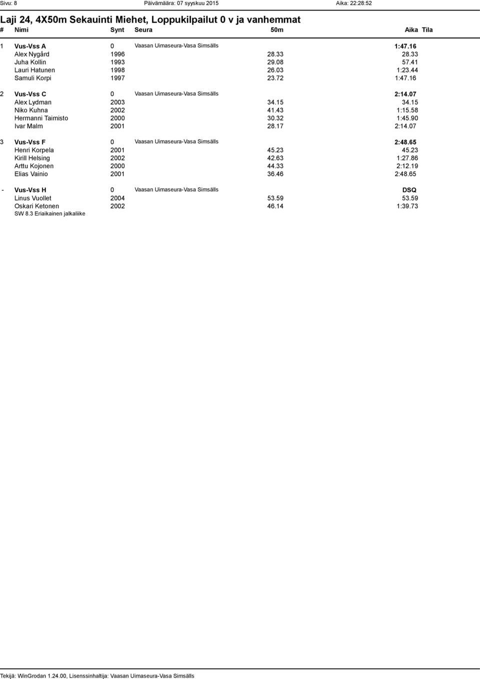 15 Niko Kuhna 2002 41.43 1:15.58 Hermanni Taimisto 2000 30.32 1:45.90 Ivar Malm 2001 28.17 2:14.07 3 Vus-Vss F 0 Vaasan Uimaseura-Vasa Simsälls 2:48.65 Henri Korpela 2001 45.23 45.