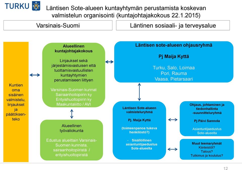 tuottamisvastuullisten kuntayhtymien perustamiseen liittyen Varsinais-Suomen kunnat Sairaanhoitopiirin ky Erityishuoltopiirin ky Maakuntaliitto / AVI Alueellinen työvaliokunta Läntisen sote-alueen