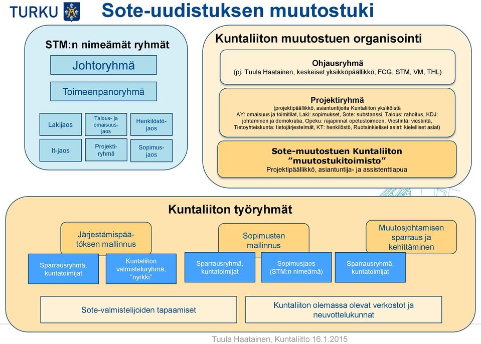 substanssi, Talous: rahoitus, KDJ: johtaminen ja demokratia, Opeku: rajapinnat opetustoimeen, Viestintä: viestintä, Tietoyhteiskunta: tietojärjestelmät, KT: henkilöstö, Ruotsinkieliset asiat: