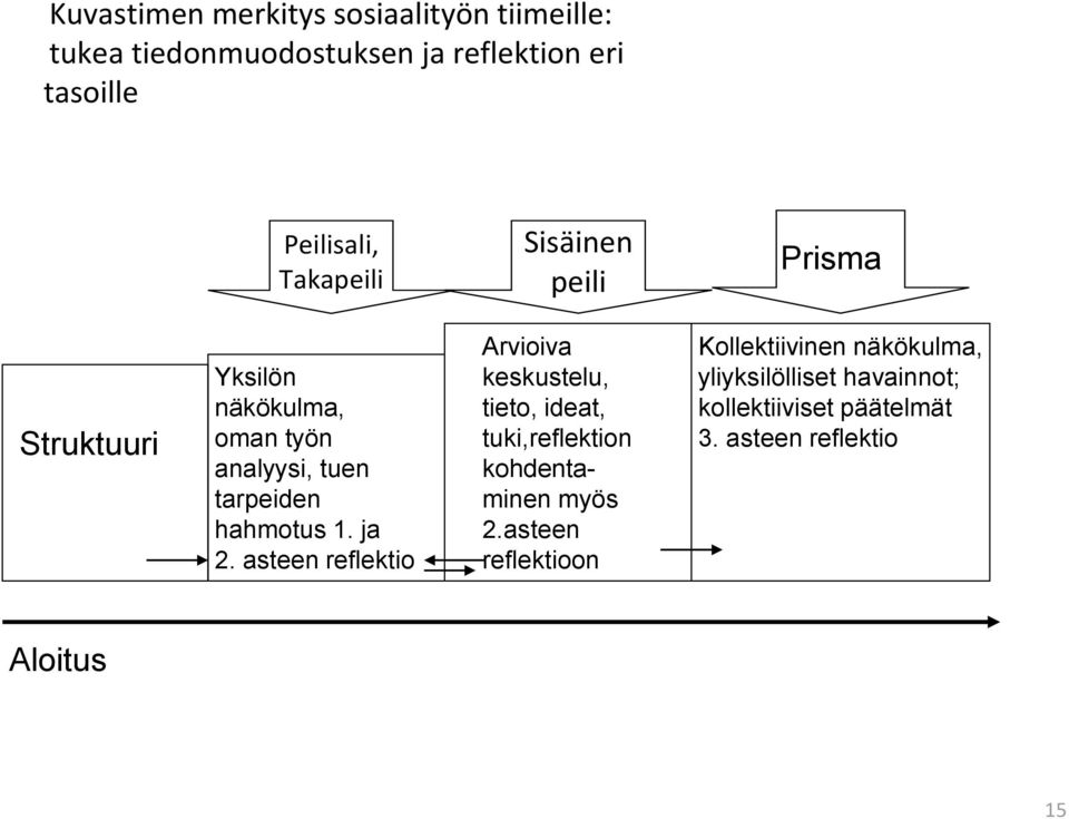 ja 2. asteen reflektio Arvioiva keskustelu, tieto, ideat, tuki,reflektion kohdentaminen myös 2.