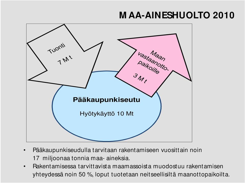 miljoonaa tonnia maa- aineksia.