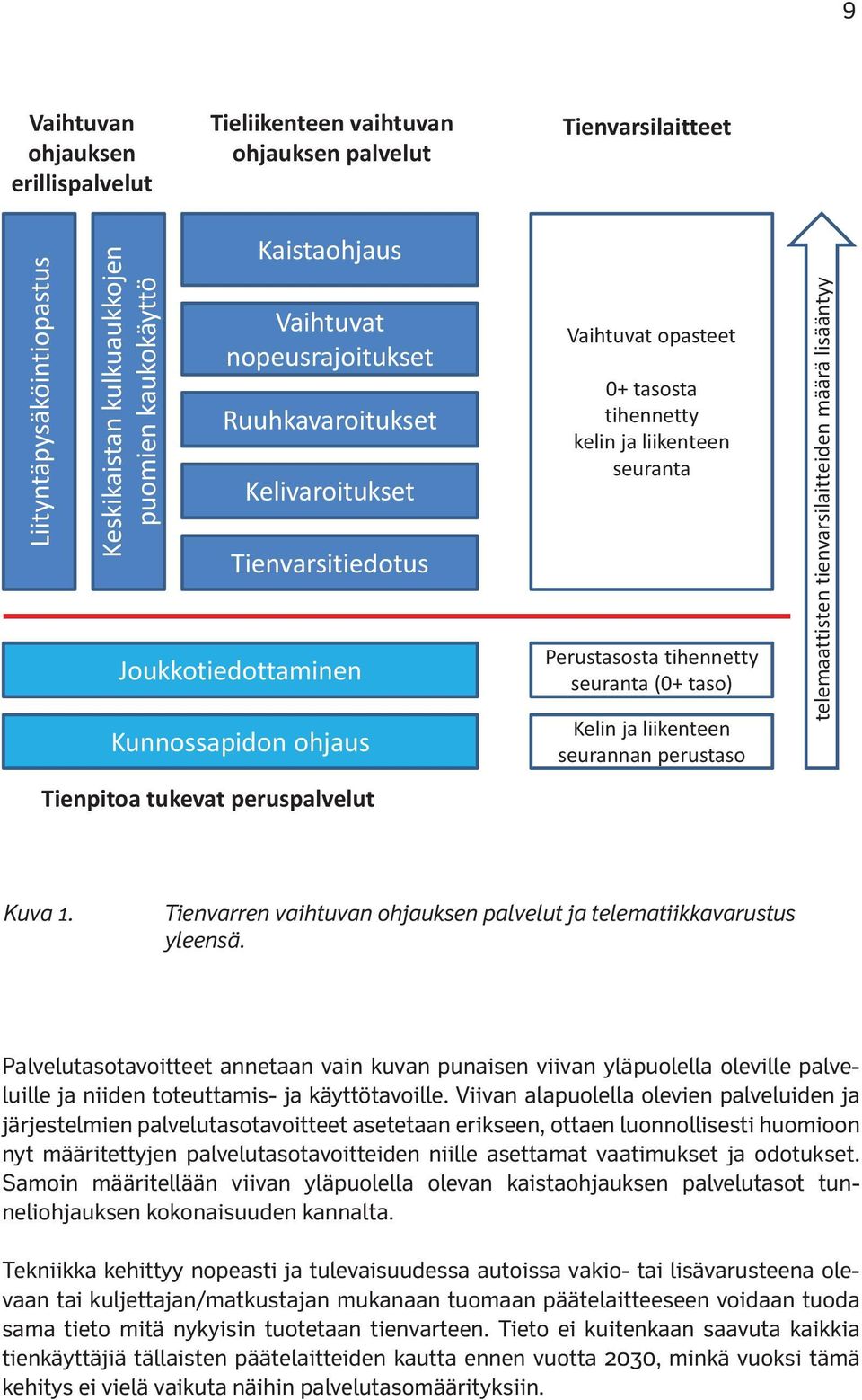 liikenteen seuranta Perustasosta tihennetty seuranta (0+ taso) Kelin ja liikenteen seurannan perustaso telemaattisten tienvarsilaitteiden määrä lisääntyy Kuva 1.