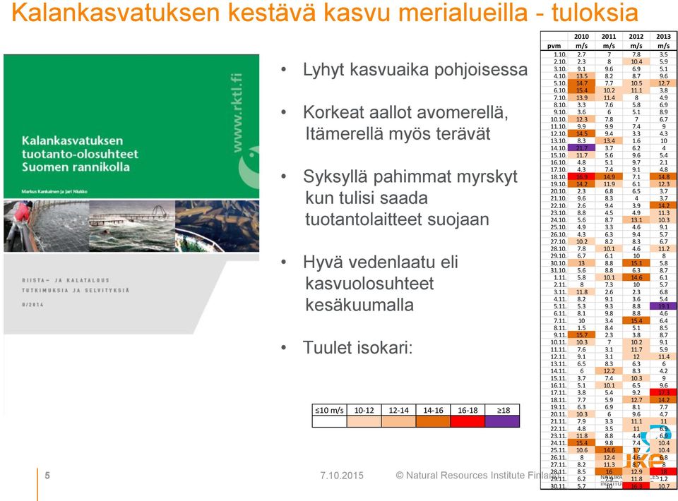 kesäkuumalla Tuulet isokari: 10 m/s 10-12 12-14 14-16 16-18 18 2010 2011 2012 2013 pvm m/s m/s m/s m/s 1.10. 2.7 7 7.8 3.5 2.10. 2.3 8 10.4 5.9 3.10. 9.1 9.6 6.9 5.1 4.10. 13.5 8.2 8.7 9.6 5.10. 14.7 7.7 10.