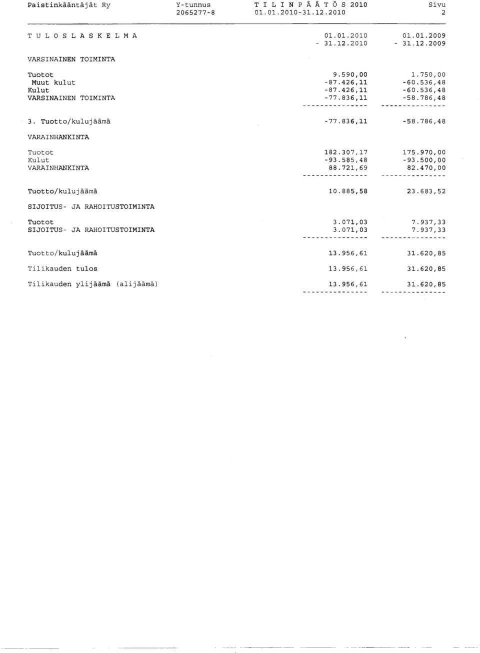 Tuotto/kulujaama VARAINHANKINTA Tuotot Kulut VARAINHANKINTA -77.836,11 182.307,17-93.585,48 88.721,69-58.786,48 175.970,00-93.500,00 82.