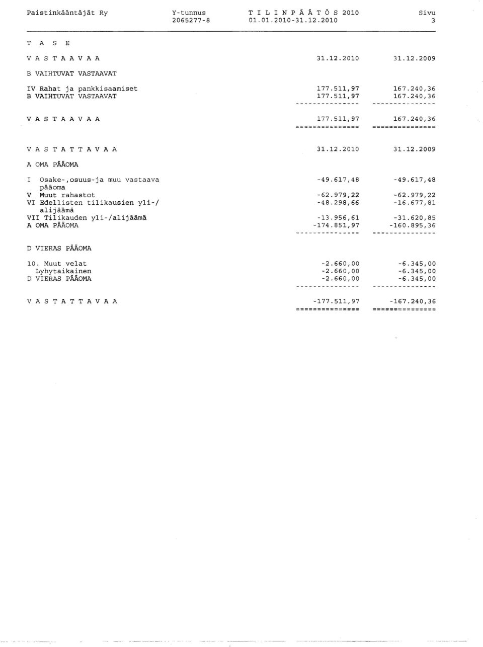 240,36 VASTATTAVAA A OMA PAAOMA I Osake-,osuus-ja muu vastaava paaoma V Muut rahastot VI Edellisten tilikausien yli-/ alija.