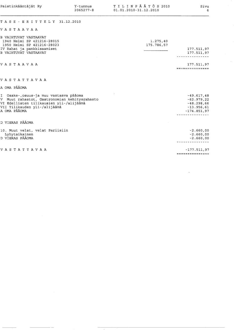 786,57 IV Rahat ja pankkisaamiset B VAIHTUVAT VASTAAVAT VASTAAVAA VASTATTAVAA A OMA PAAOMA I Osake-,osuus-ja muu vastaava paaoma V Muut rahastot,