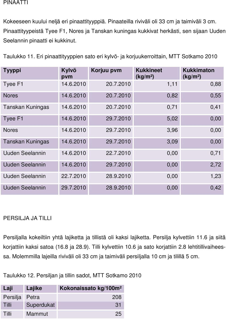 Eri pinaattityyppien sato eri kylvö- ja korjuukerroittain, MTT Sotkamo 2010 Tyyppi Kylvö pvm Korjuu pvm Kukkineet (kg/m²) Kukkimaton (kg/m²) Tyee F1 14.6.2010 20.7.2010 1,11 0,88 Nores 14.6.2010 20.7.2010 0,82 0,55 Tanskan Kuningas 14.