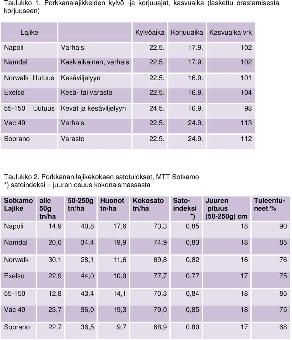 5. 24.9. 113 Soprano Varasto 22.5. 24.9. 112 Taulukko 2.