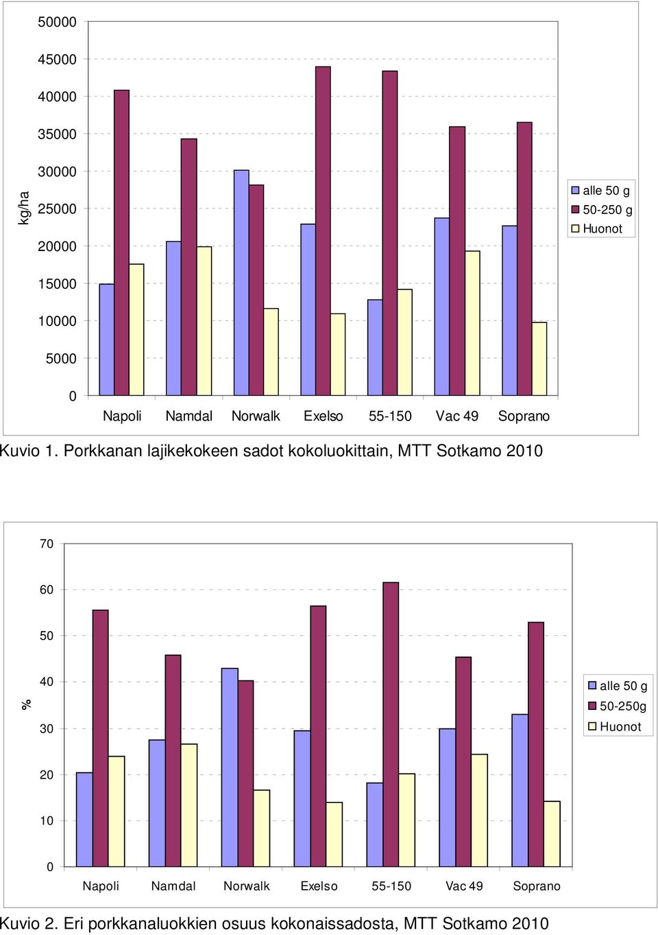 Porkkanan lajikekokeen sadot kokoluokittain, MTT Sotkamo 2010 70 60 50 % 40 30 alle 50 g