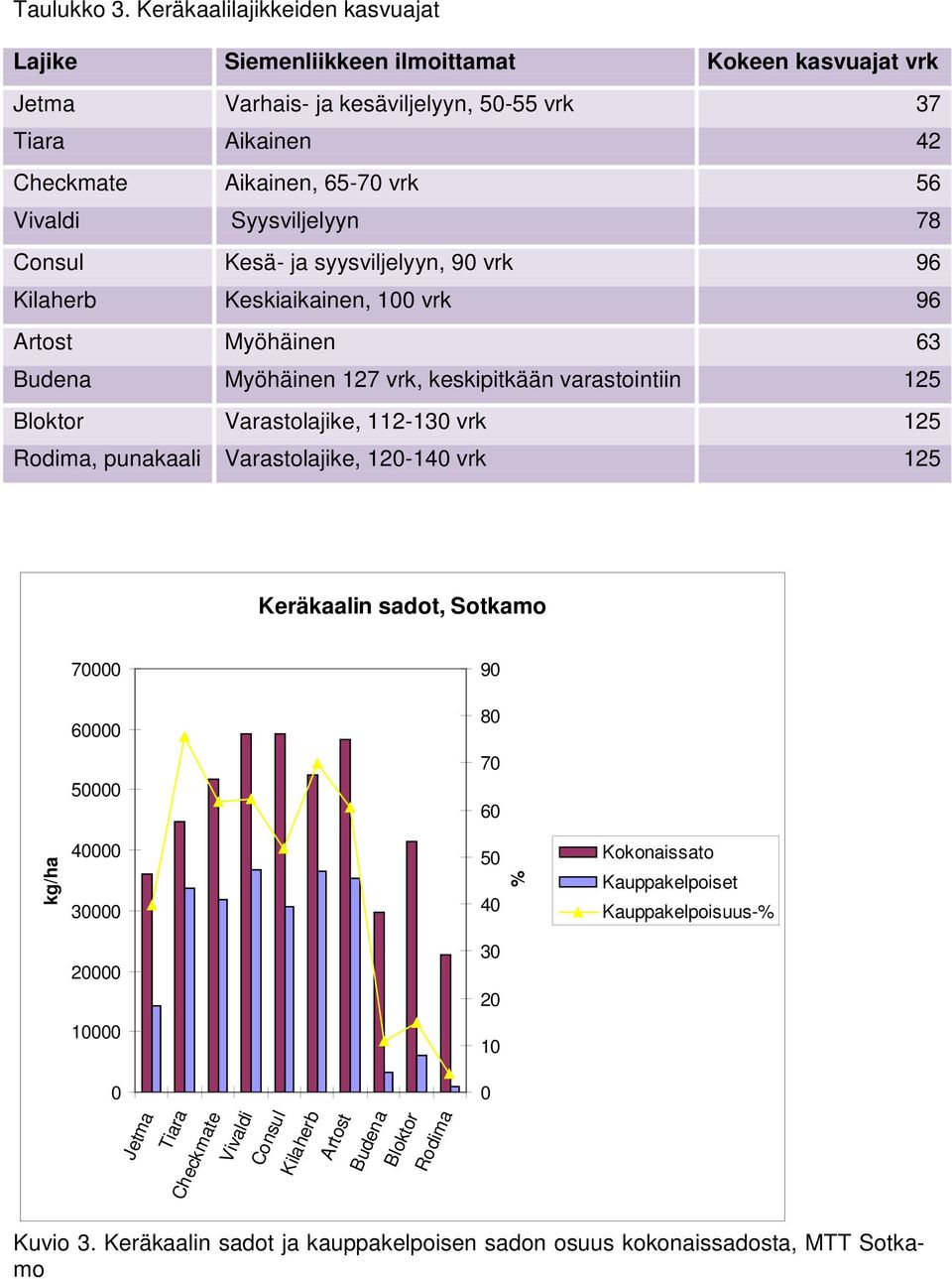 Syysviljelyyn 78 Consul Kesä- ja syysviljelyyn, 90 vrk 96 Kilaherb Keskiaikainen, 100 vrk 96 Artost Myöhäinen 63 Budena Myöhäinen 127 vrk, keskipitkään varastointiin 125 Bloktor Varastolajike,