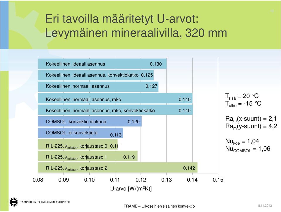 COMSOL, ei konvektiota 0,113 RIL-225, mitatut, korjaustaso 0 0,111 RIL-225, mitatut, korjaustaso 1 0,119 RIL-225, mitatut, korjaustaso 2 0,140 0,140 0,142 T