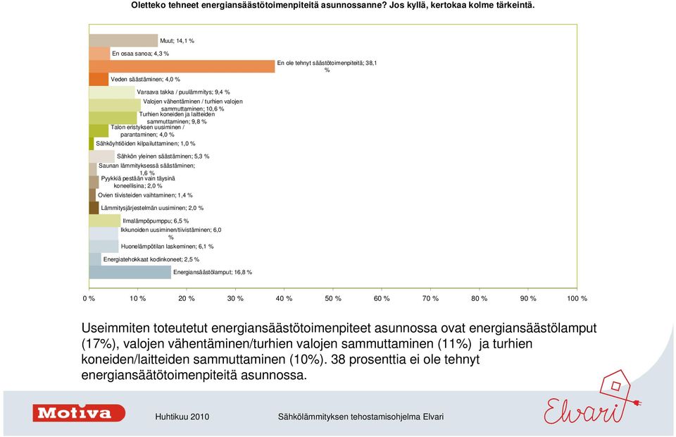 Turhien koneiden ja laitteiden sammuttaminen; 9,8 % Talon eristyksen uusiminen / parantaminen; 4,0 % Sähköyhtiöiden kilpailuttaminen; 1,0 % Sähkön yleinen säästäminen; 5,3 % Saunan lämmityksessä