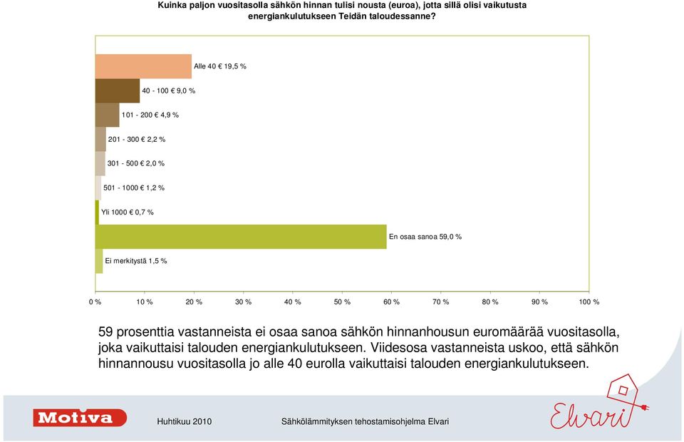 merkitystä 1,5 % 59 prosenttia vastanneista ei osaa sanoa sähkön hinnanhousun euromäärää vuositasolla, joka vaikuttaisi talouden