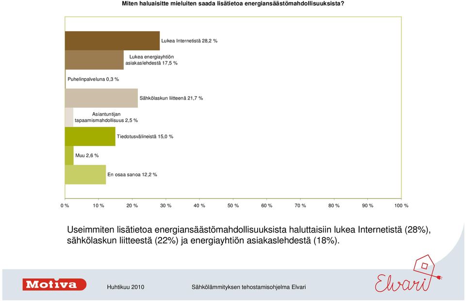 21,7 % Asiantuntijan tapaamismahdollisuus 2,5 % Tiedotusvälineistä 15,0 % Muu 2,6 % En osaa sanoa 12,2 %