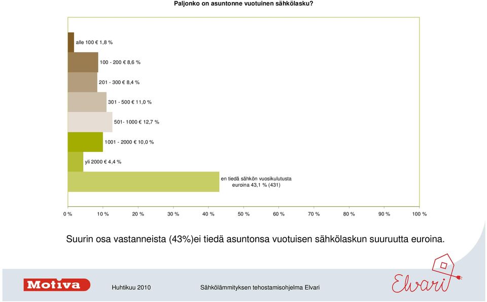 % 1001-2000 10,0 % yli 2000 4,4 % en tiedä sähkön vuosikulutusta euroina